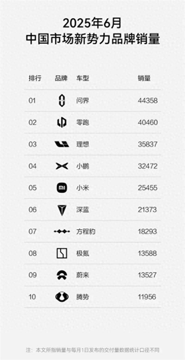 巨牛盈 方程豹6月狂卖1.8万辆